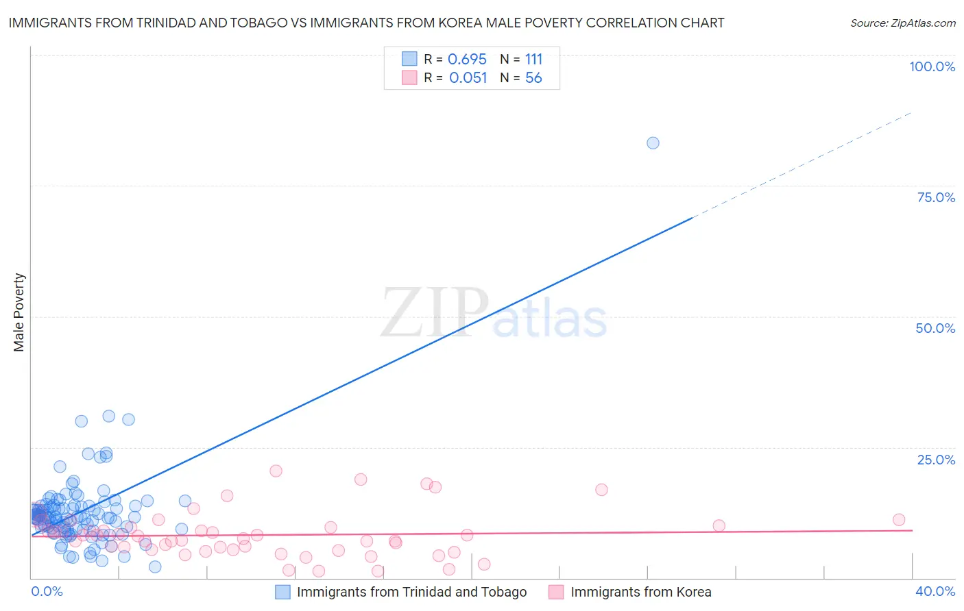 Immigrants from Trinidad and Tobago vs Immigrants from Korea Male Poverty