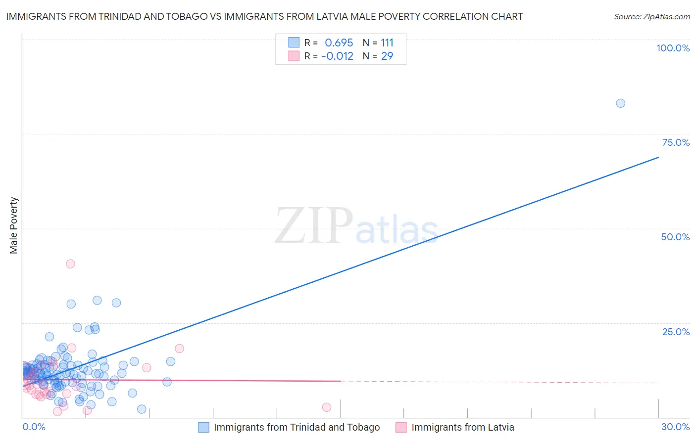 Immigrants from Trinidad and Tobago vs Immigrants from Latvia Male Poverty