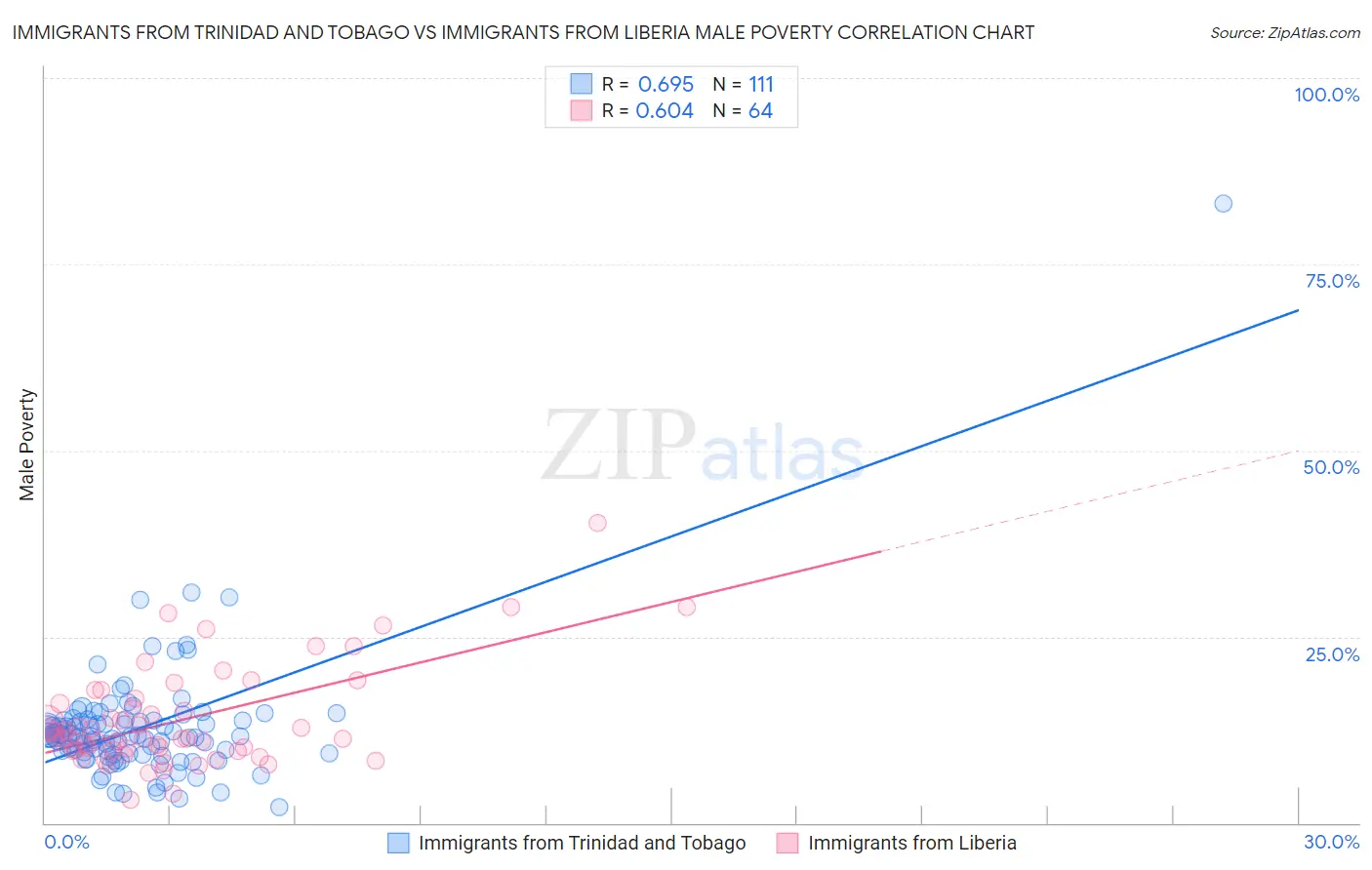 Immigrants from Trinidad and Tobago vs Immigrants from Liberia Male Poverty