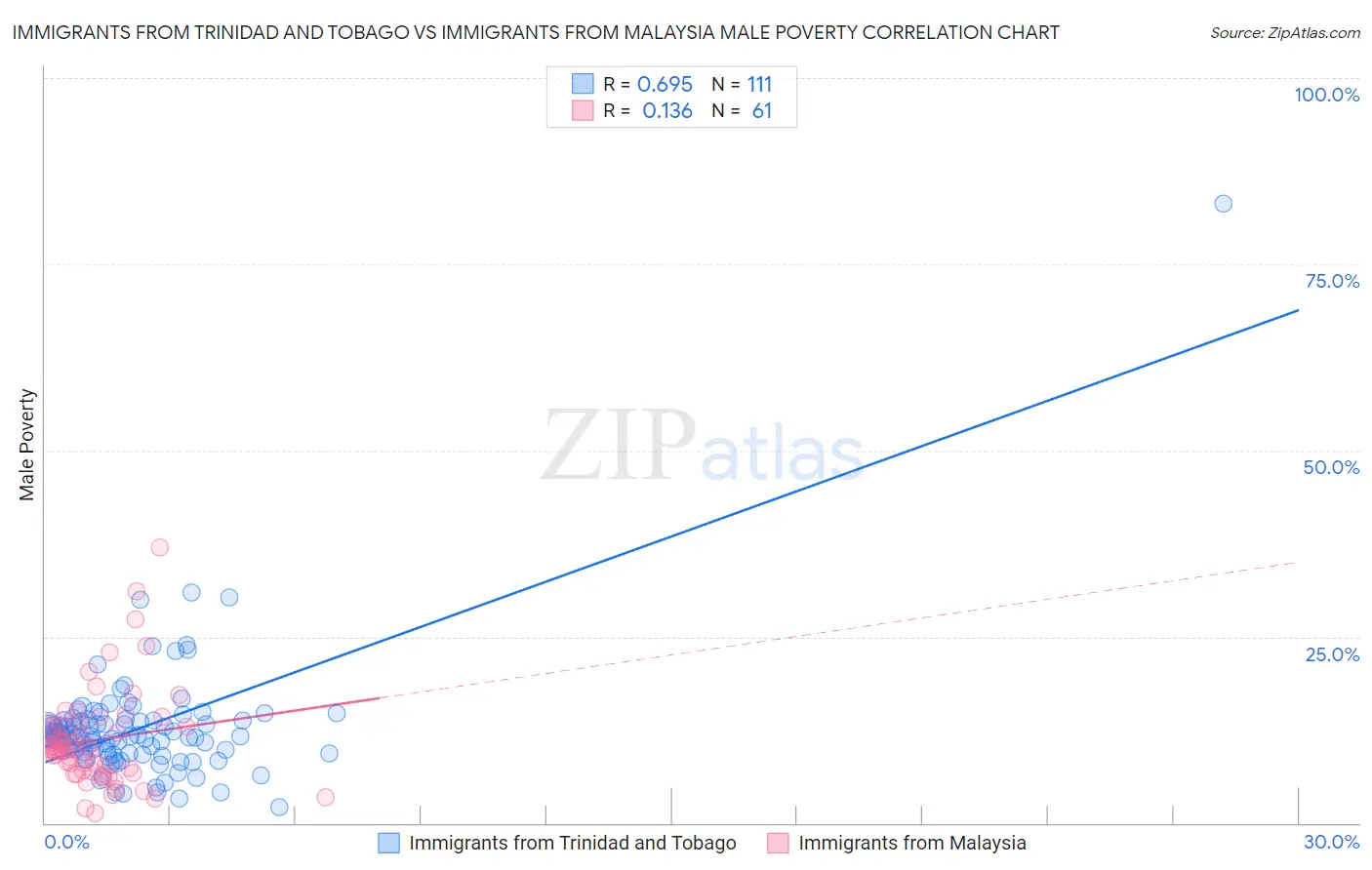 Immigrants from Trinidad and Tobago vs Immigrants from Malaysia Male Poverty