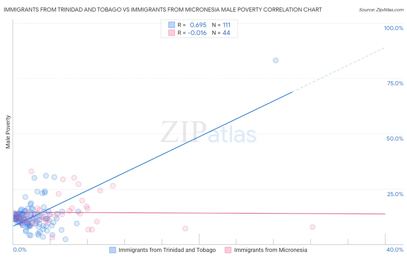 Immigrants from Trinidad and Tobago vs Immigrants from Micronesia Male Poverty