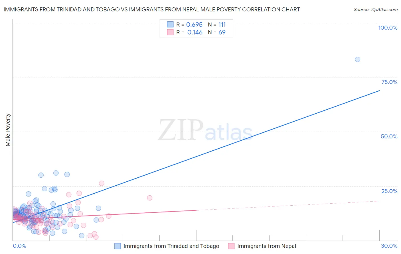 Immigrants from Trinidad and Tobago vs Immigrants from Nepal Male Poverty