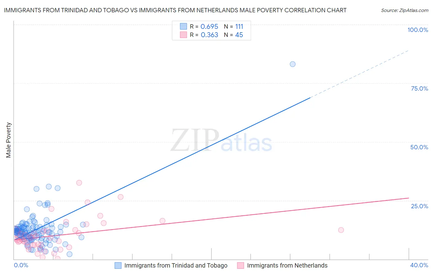 Immigrants from Trinidad and Tobago vs Immigrants from Netherlands Male Poverty