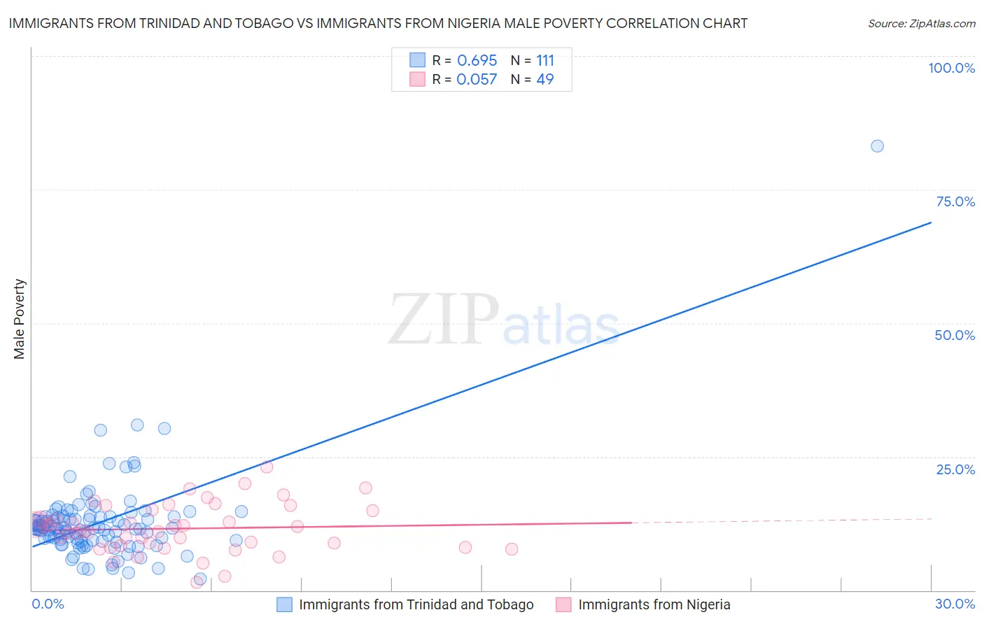 Immigrants from Trinidad and Tobago vs Immigrants from Nigeria Male Poverty
