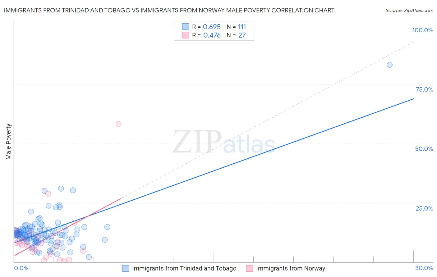 Immigrants from Trinidad and Tobago vs Immigrants from Norway Male Poverty