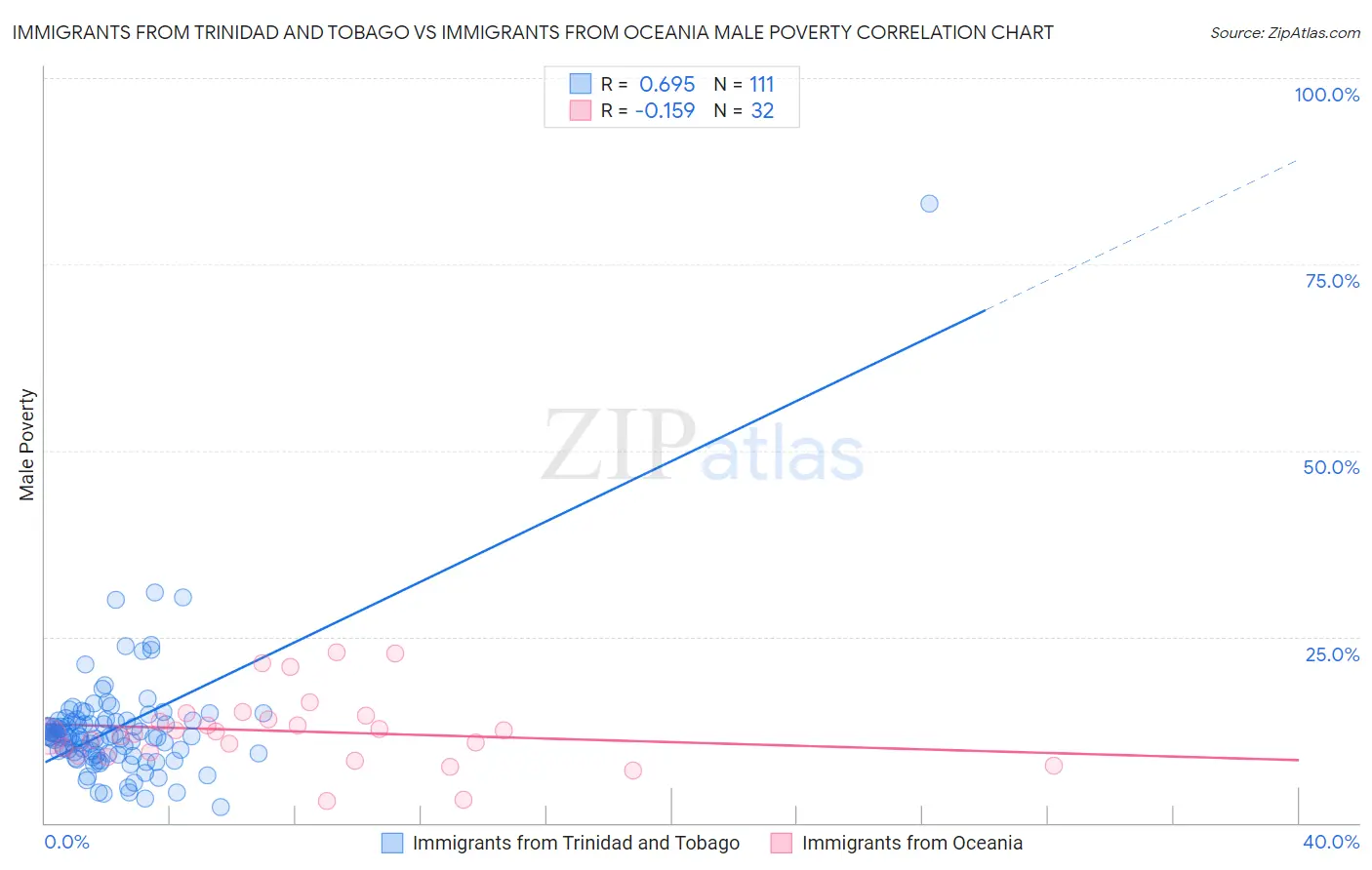 Immigrants from Trinidad and Tobago vs Immigrants from Oceania Male Poverty