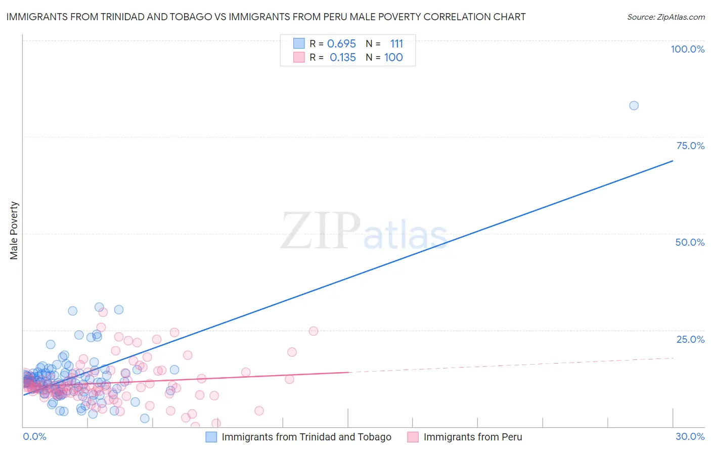 Immigrants from Trinidad and Tobago vs Immigrants from Peru Male Poverty