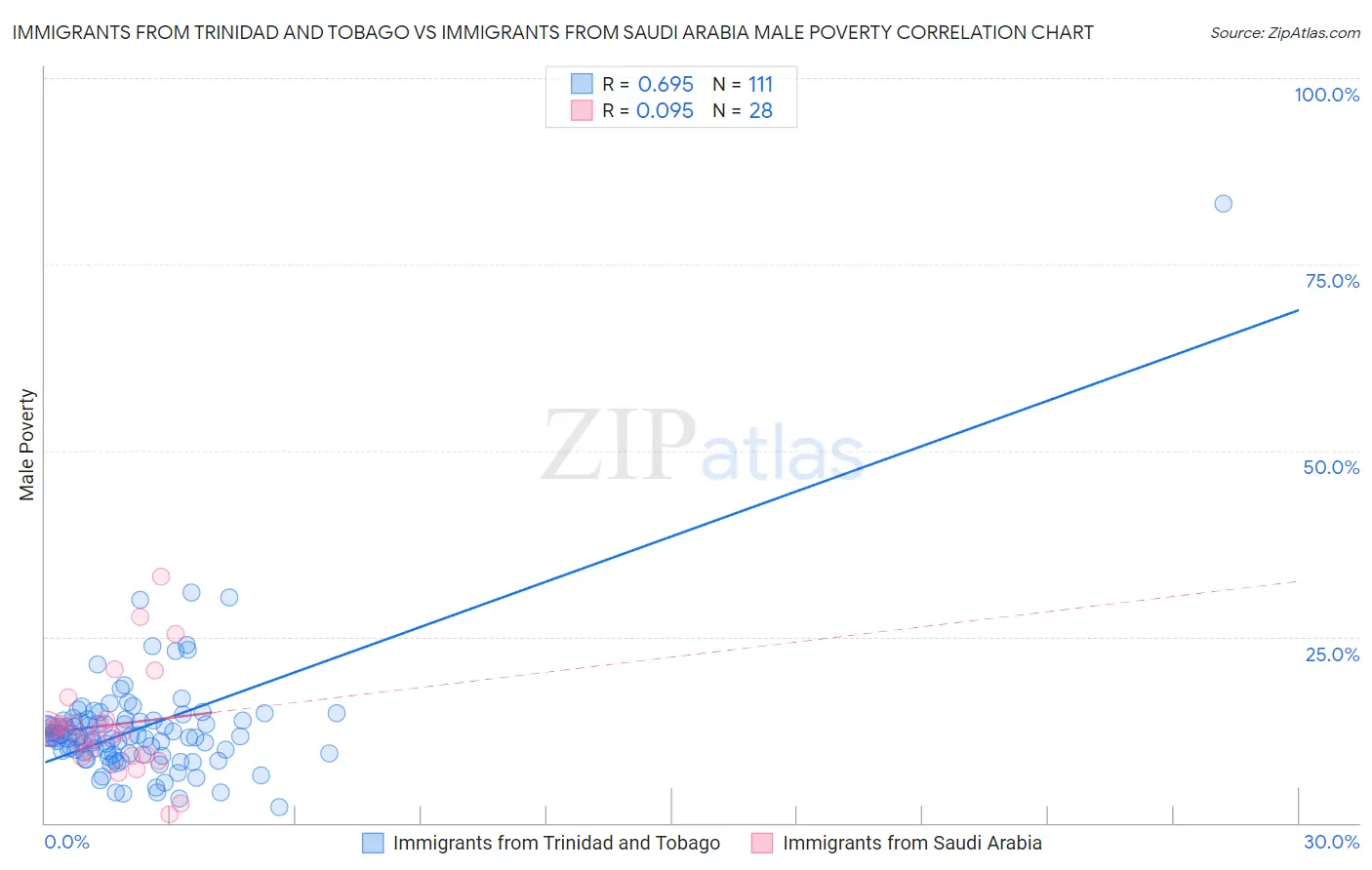 Immigrants from Trinidad and Tobago vs Immigrants from Saudi Arabia Male Poverty