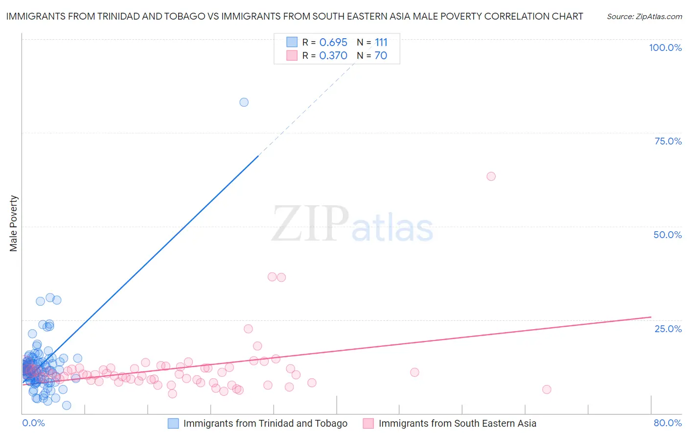 Immigrants from Trinidad and Tobago vs Immigrants from South Eastern Asia Male Poverty