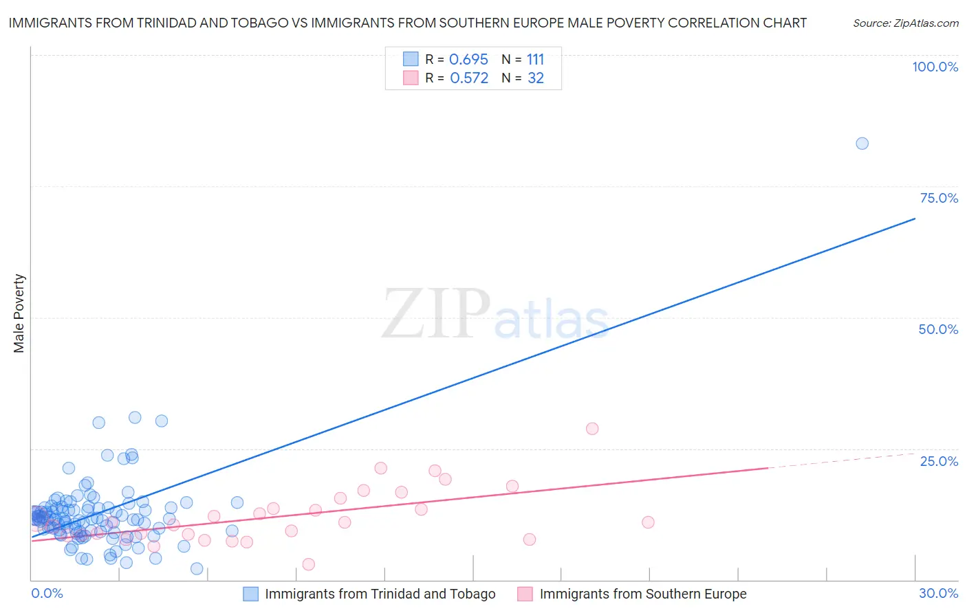 Immigrants from Trinidad and Tobago vs Immigrants from Southern Europe Male Poverty