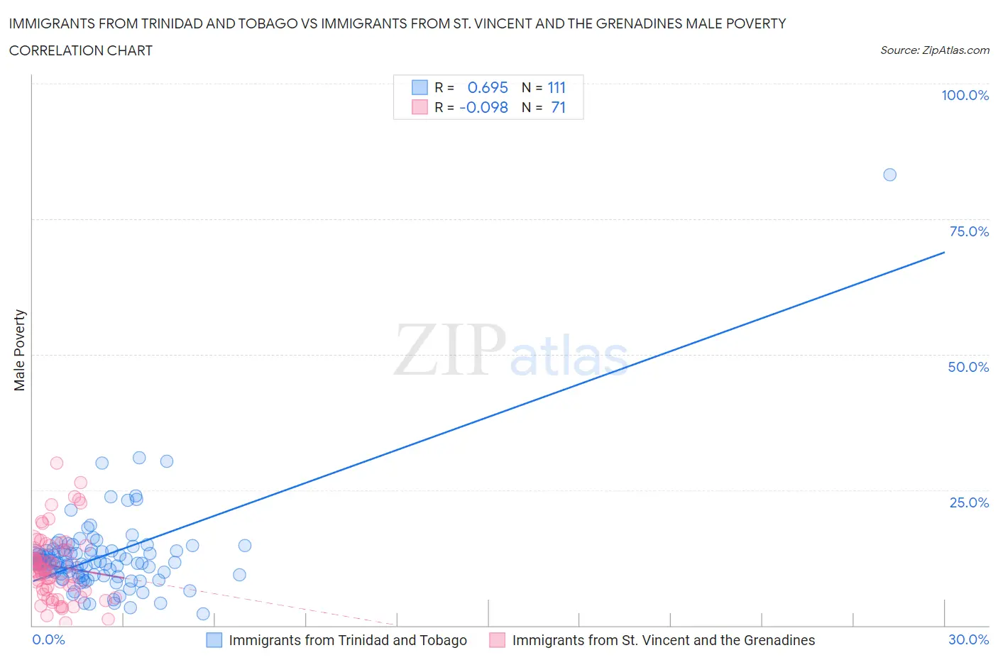 Immigrants from Trinidad and Tobago vs Immigrants from St. Vincent and the Grenadines Male Poverty