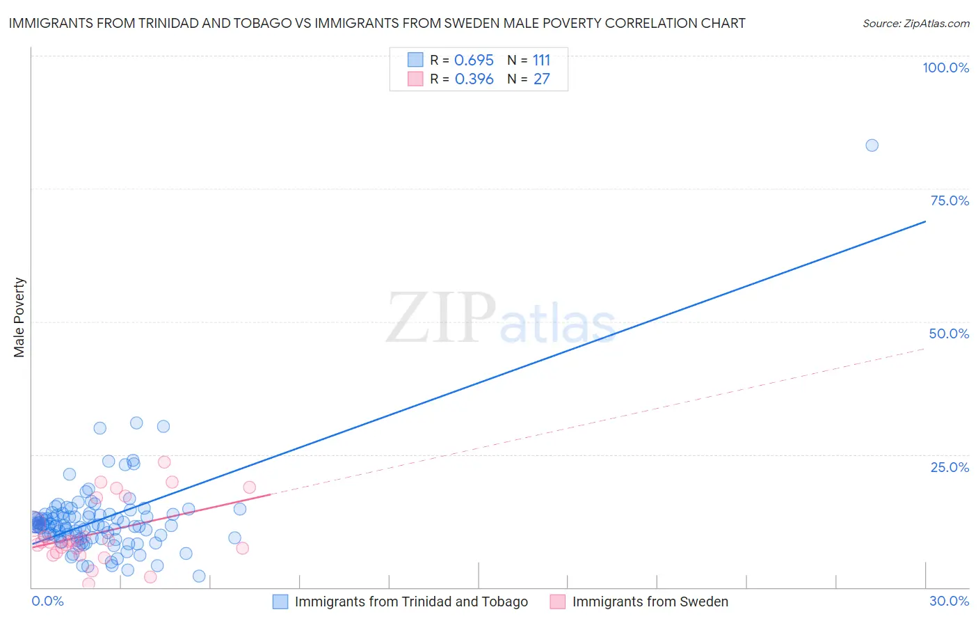 Immigrants from Trinidad and Tobago vs Immigrants from Sweden Male Poverty