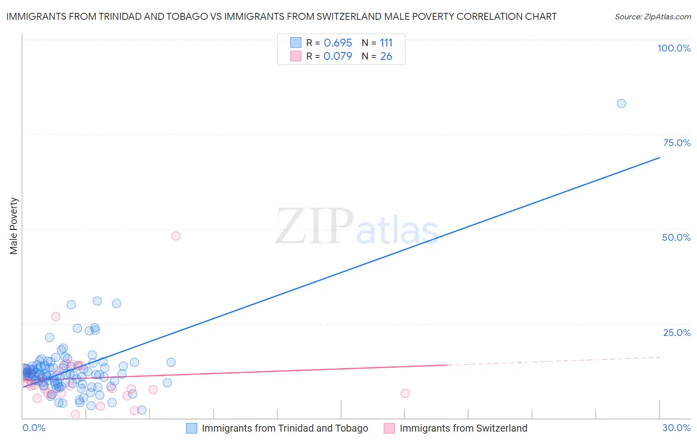 Immigrants from Trinidad and Tobago vs Immigrants from Switzerland Male Poverty