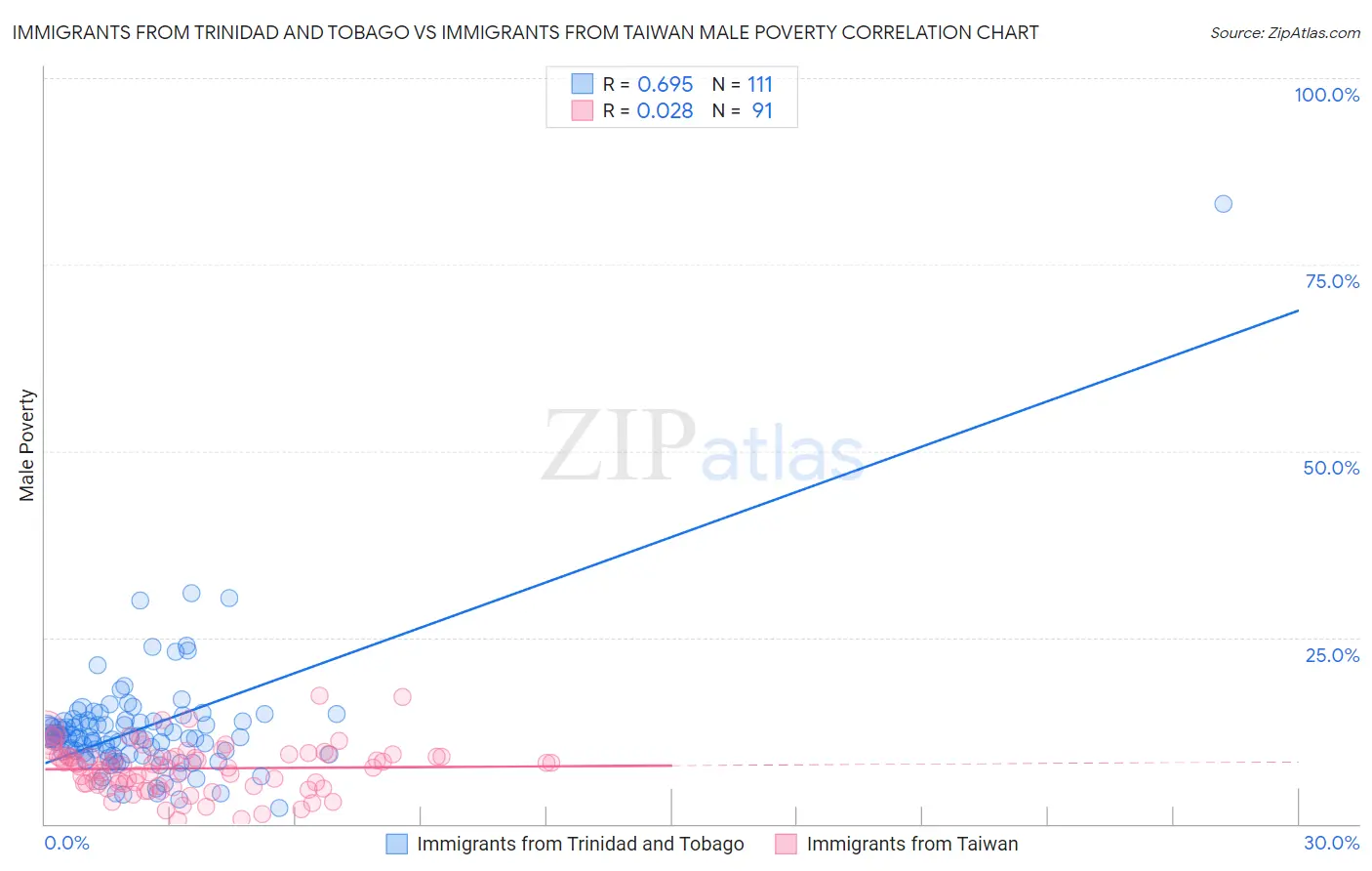 Immigrants from Trinidad and Tobago vs Immigrants from Taiwan Male Poverty