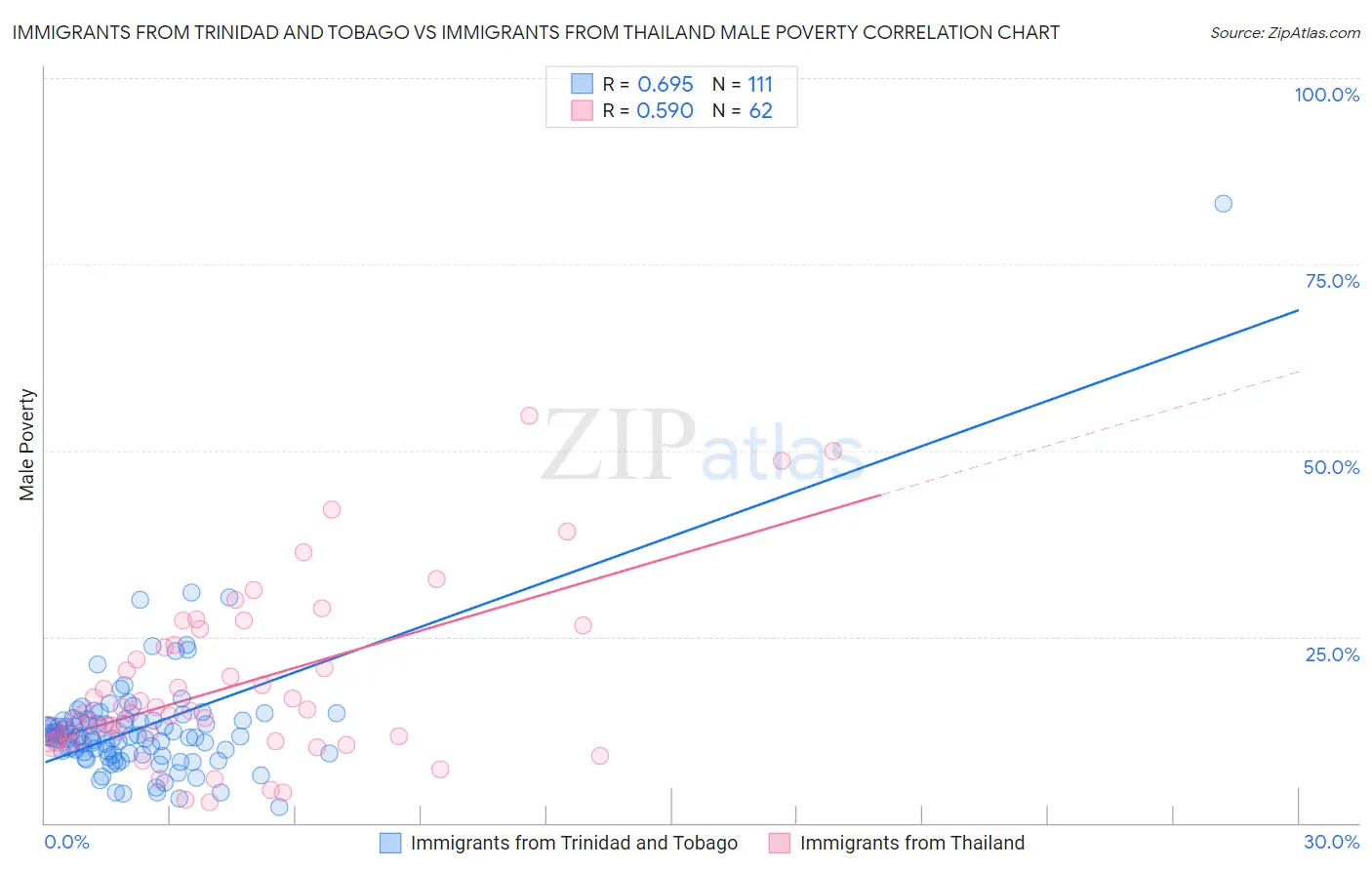 Immigrants from Trinidad and Tobago vs Immigrants from Thailand Male Poverty