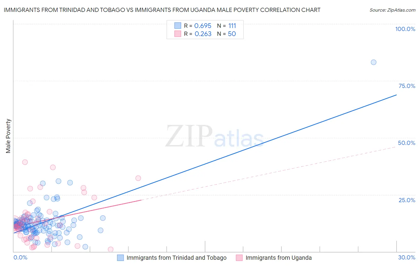 Immigrants from Trinidad and Tobago vs Immigrants from Uganda Male Poverty