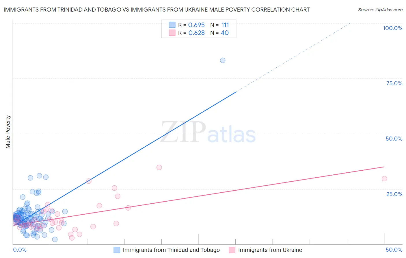Immigrants from Trinidad and Tobago vs Immigrants from Ukraine Male Poverty