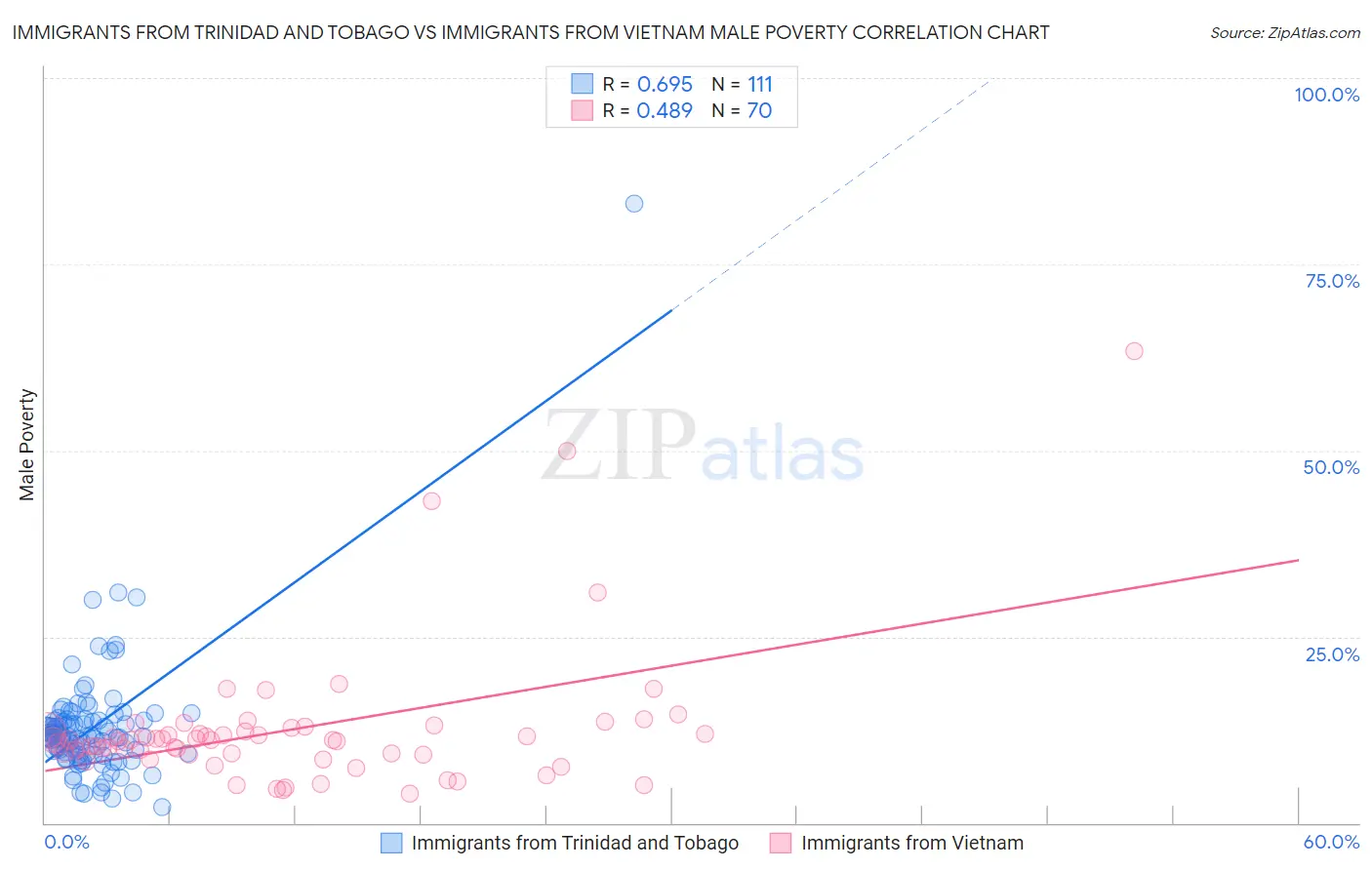 Immigrants from Trinidad and Tobago vs Immigrants from Vietnam Male Poverty