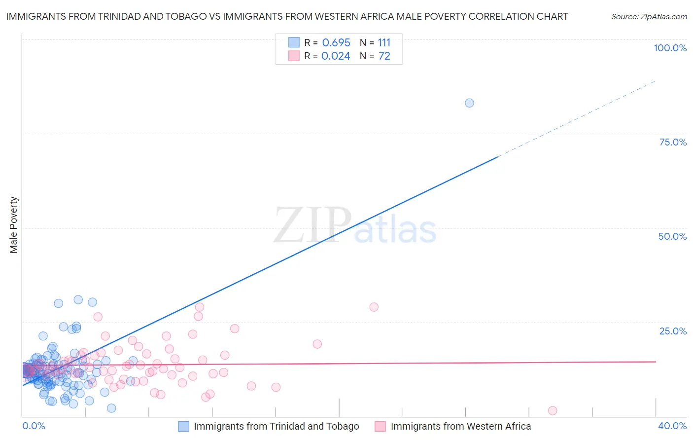 Immigrants from Trinidad and Tobago vs Immigrants from Western Africa Male Poverty