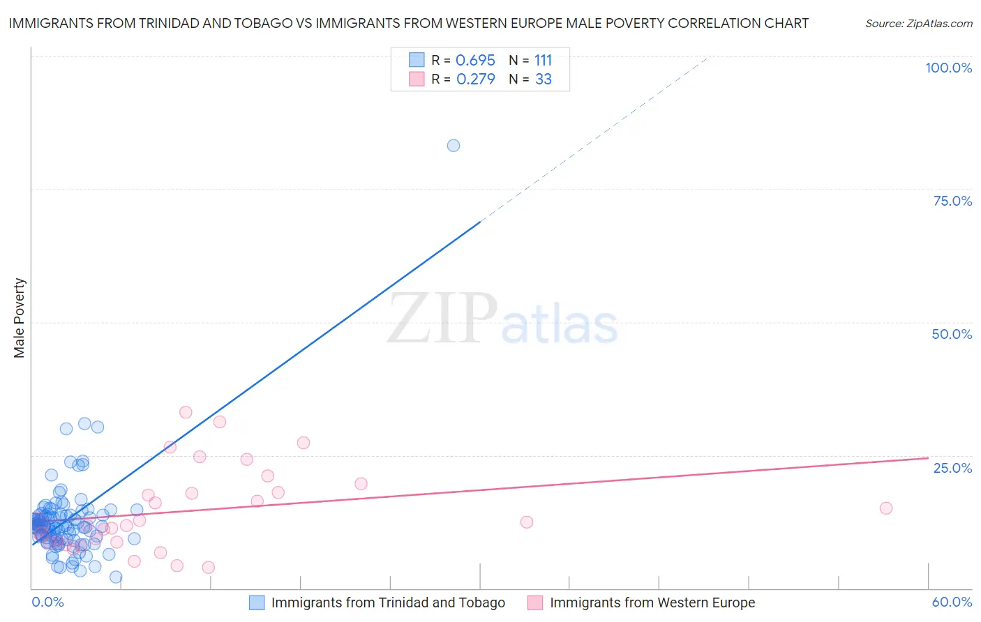 Immigrants from Trinidad and Tobago vs Immigrants from Western Europe Male Poverty