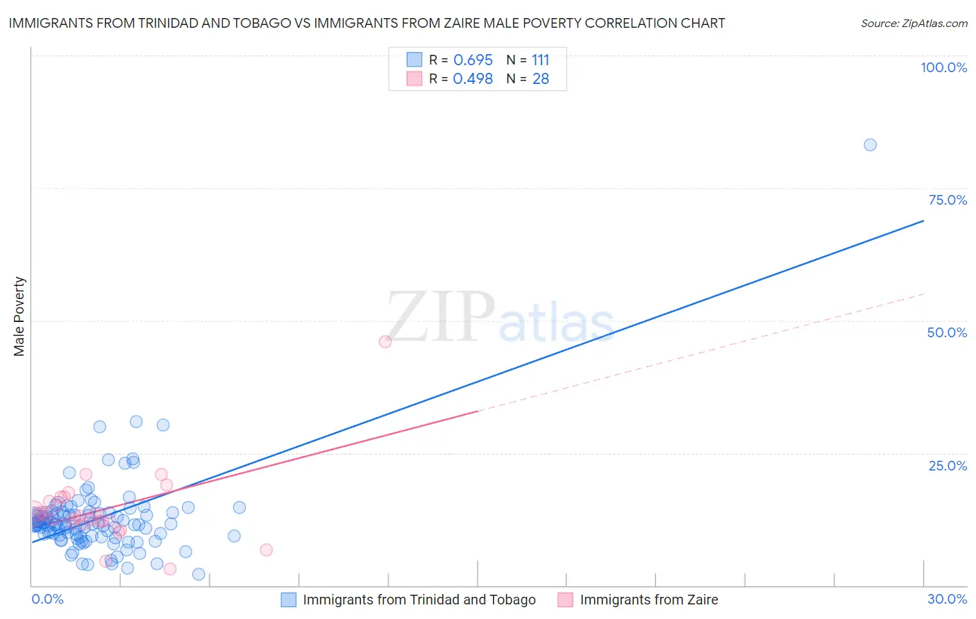 Immigrants from Trinidad and Tobago vs Immigrants from Zaire Male Poverty