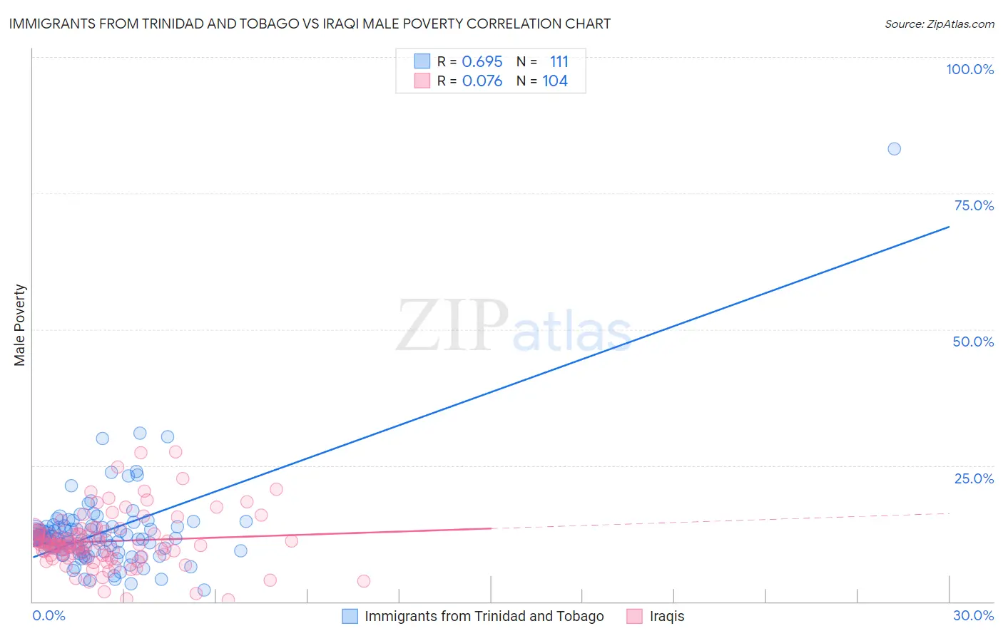 Immigrants from Trinidad and Tobago vs Iraqi Male Poverty