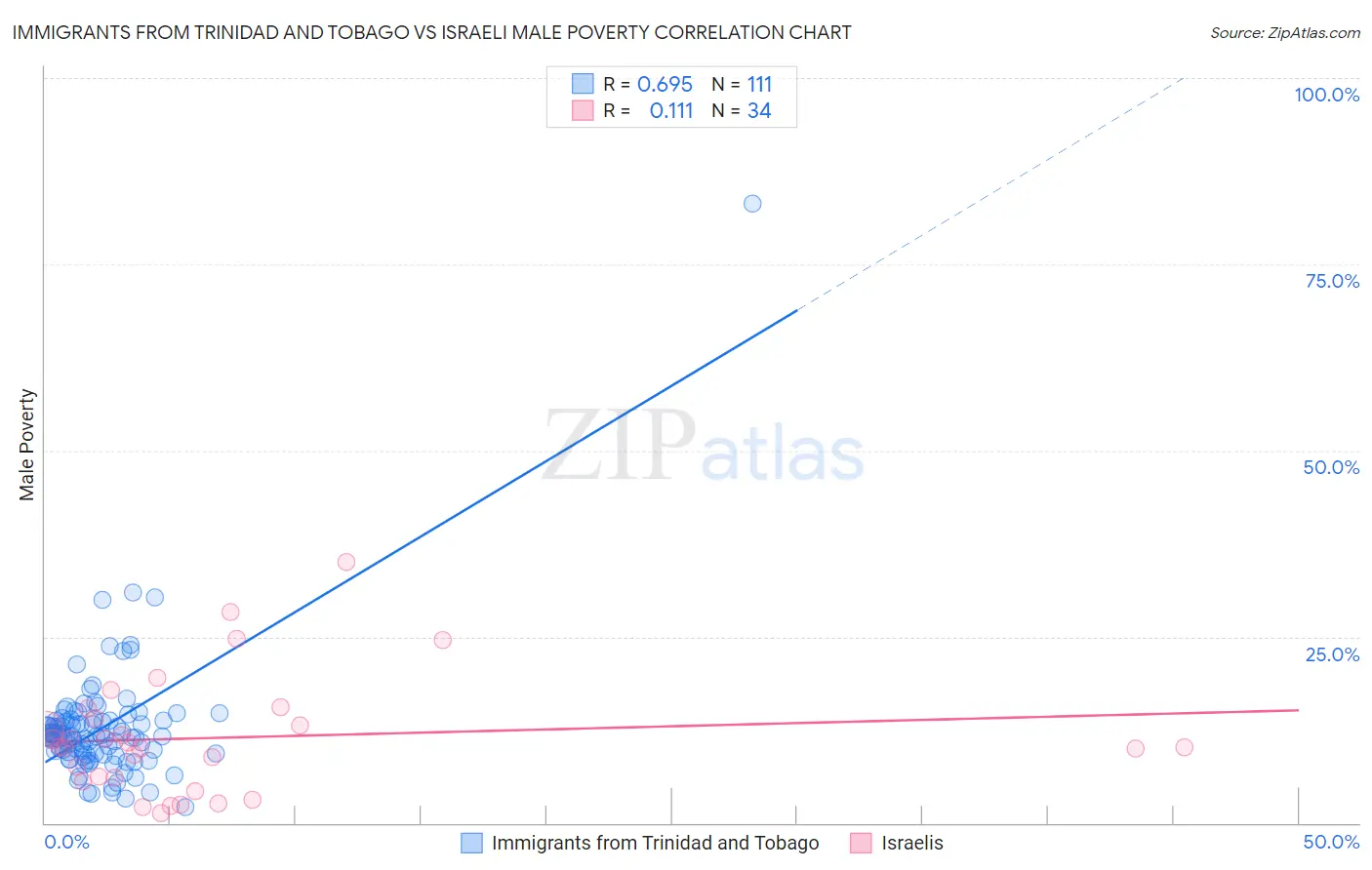Immigrants from Trinidad and Tobago vs Israeli Male Poverty