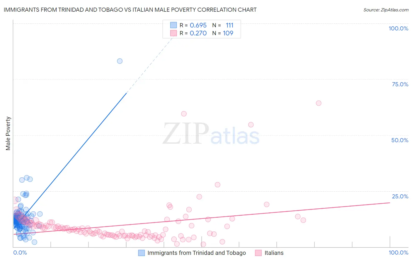 Immigrants from Trinidad and Tobago vs Italian Male Poverty
