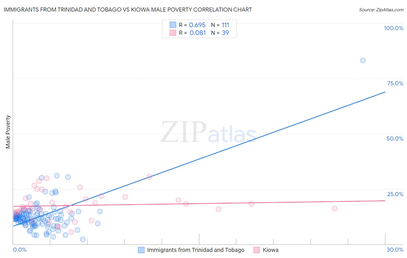 Immigrants from Trinidad and Tobago vs Kiowa Male Poverty