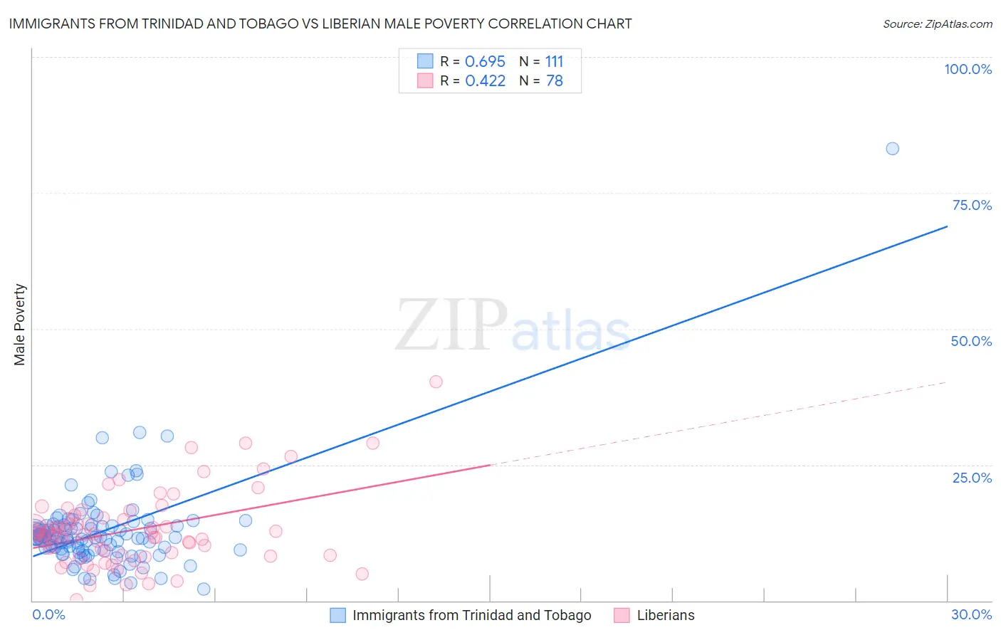Immigrants from Trinidad and Tobago vs Liberian Male Poverty