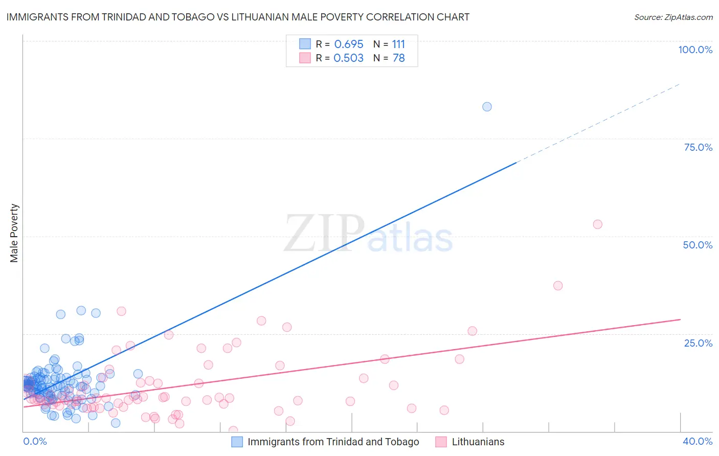 Immigrants from Trinidad and Tobago vs Lithuanian Male Poverty