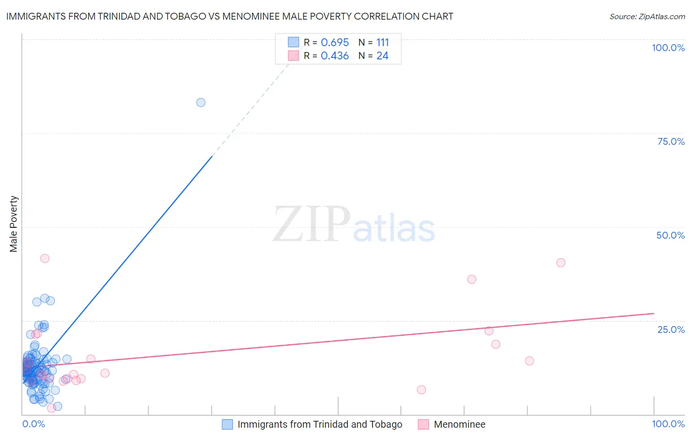 Immigrants from Trinidad and Tobago vs Menominee Male Poverty
