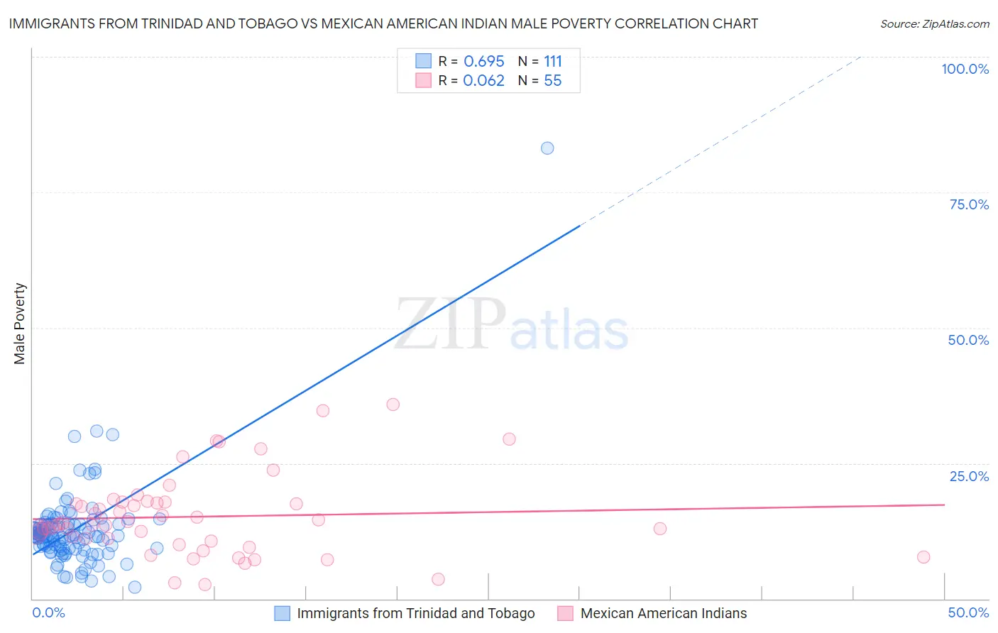 Immigrants from Trinidad and Tobago vs Mexican American Indian Male Poverty