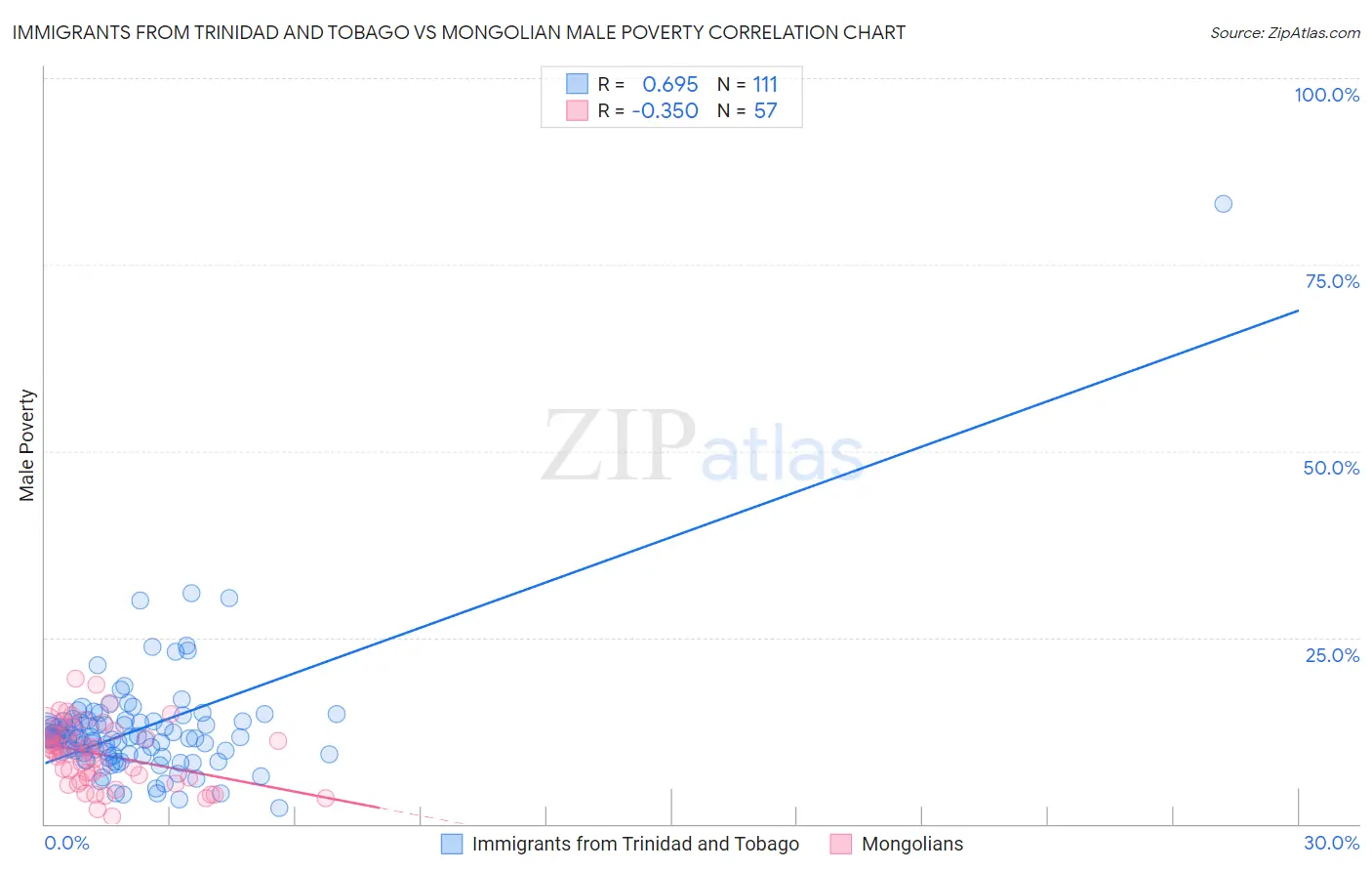 Immigrants from Trinidad and Tobago vs Mongolian Male Poverty