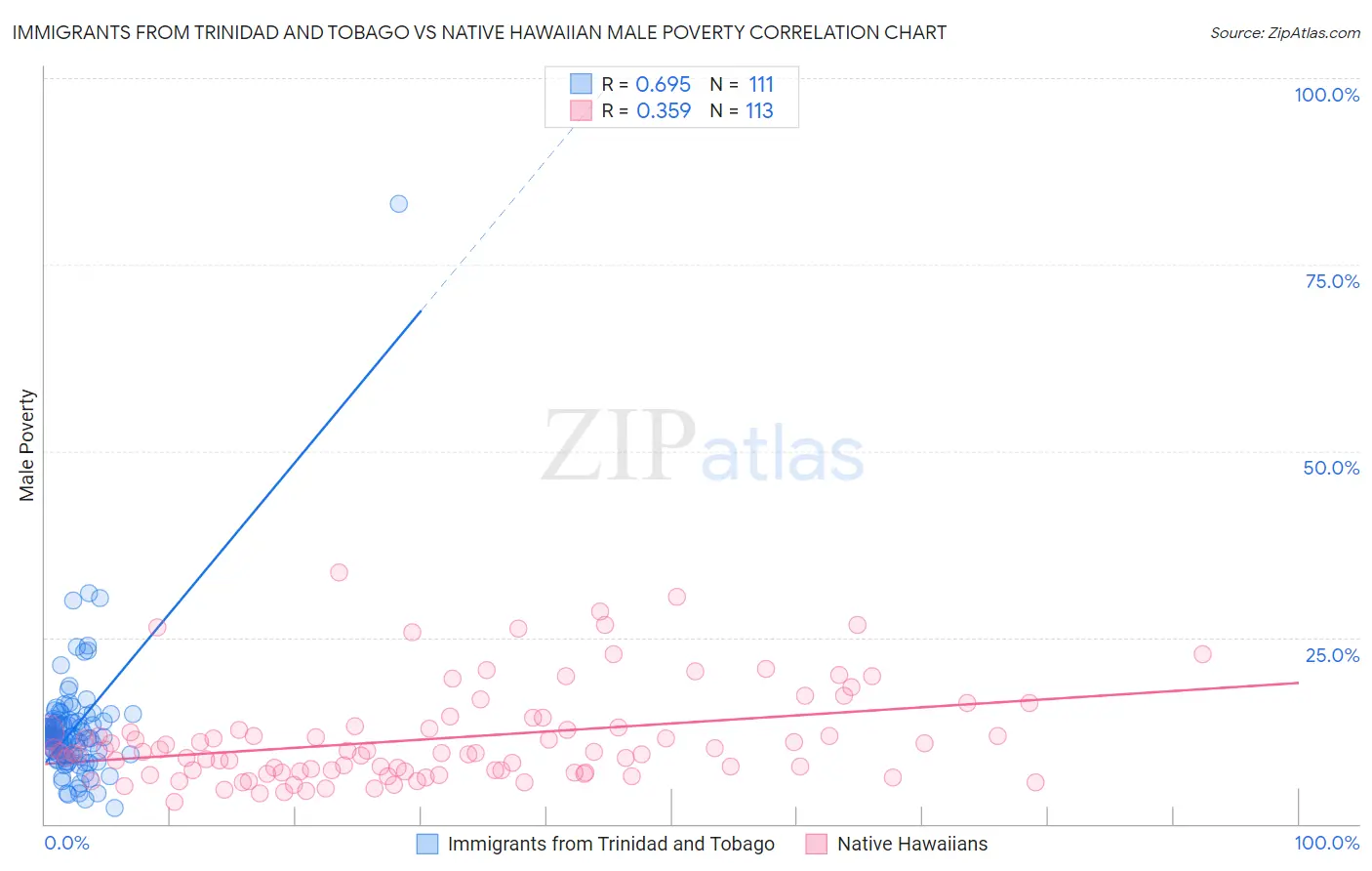 Immigrants from Trinidad and Tobago vs Native Hawaiian Male Poverty