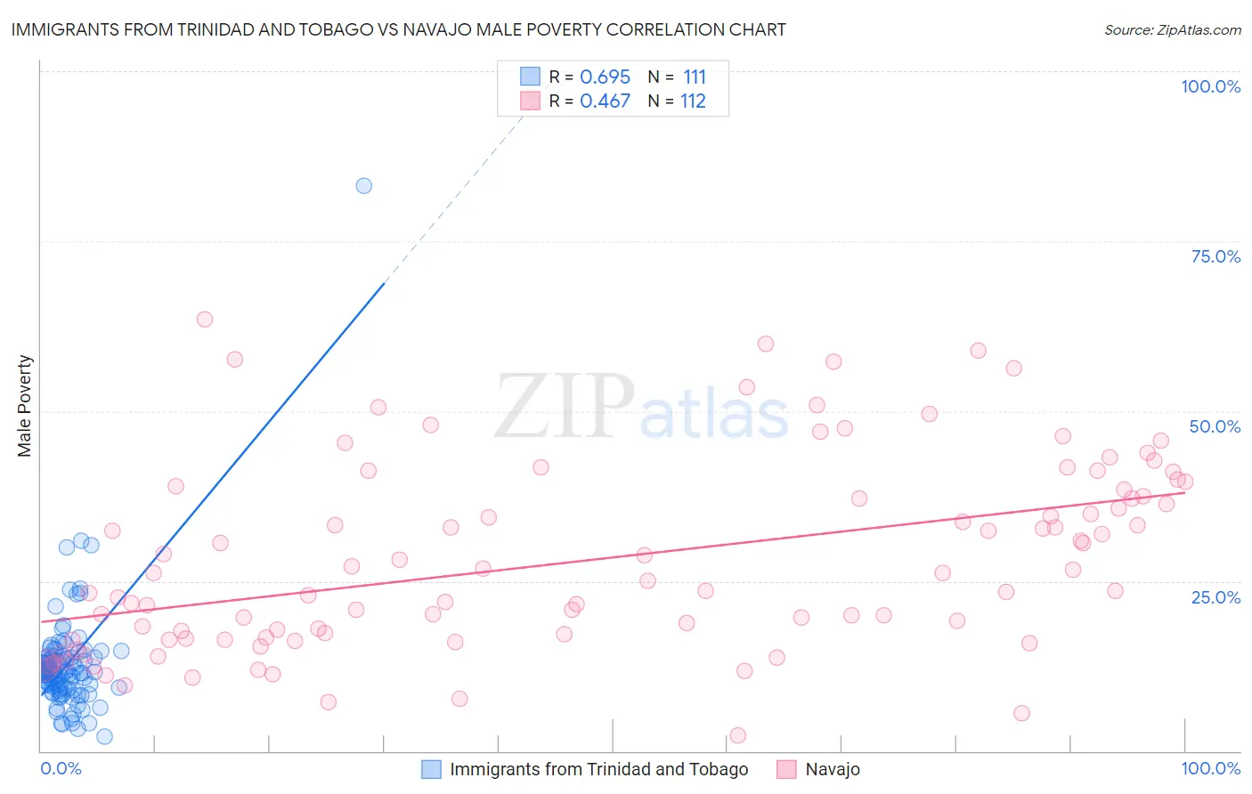 Immigrants from Trinidad and Tobago vs Navajo Male Poverty