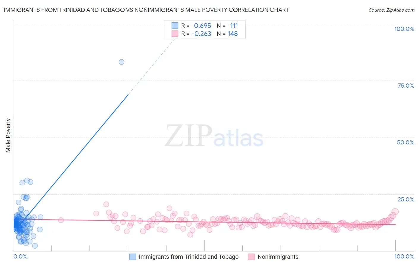 Immigrants from Trinidad and Tobago vs Nonimmigrants Male Poverty