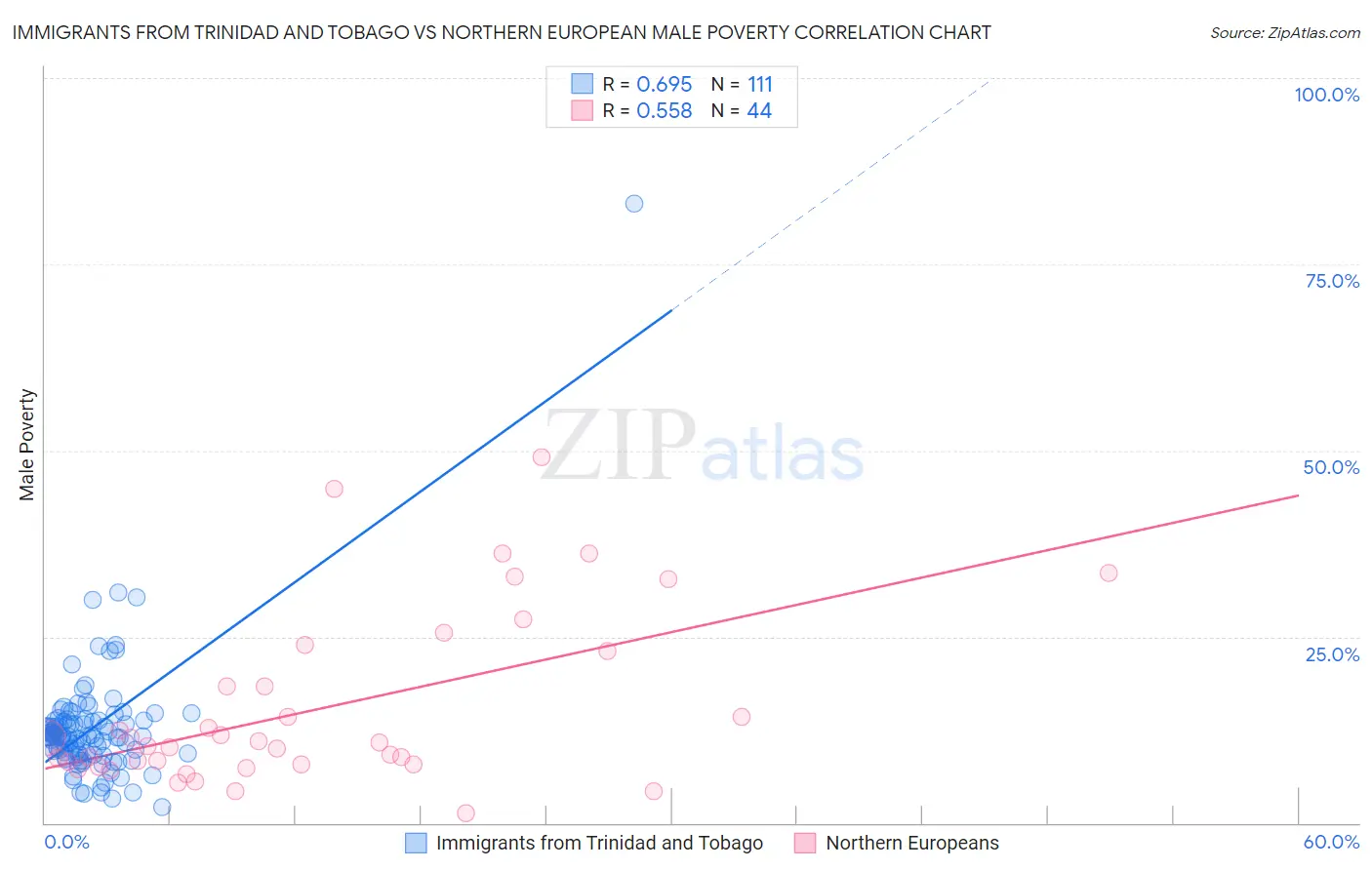 Immigrants from Trinidad and Tobago vs Northern European Male Poverty