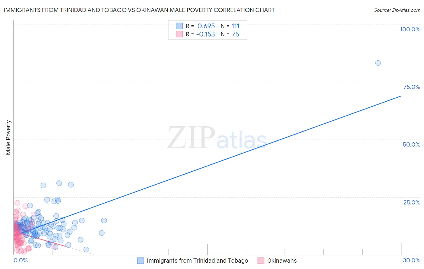 Immigrants from Trinidad and Tobago vs Okinawan Male Poverty