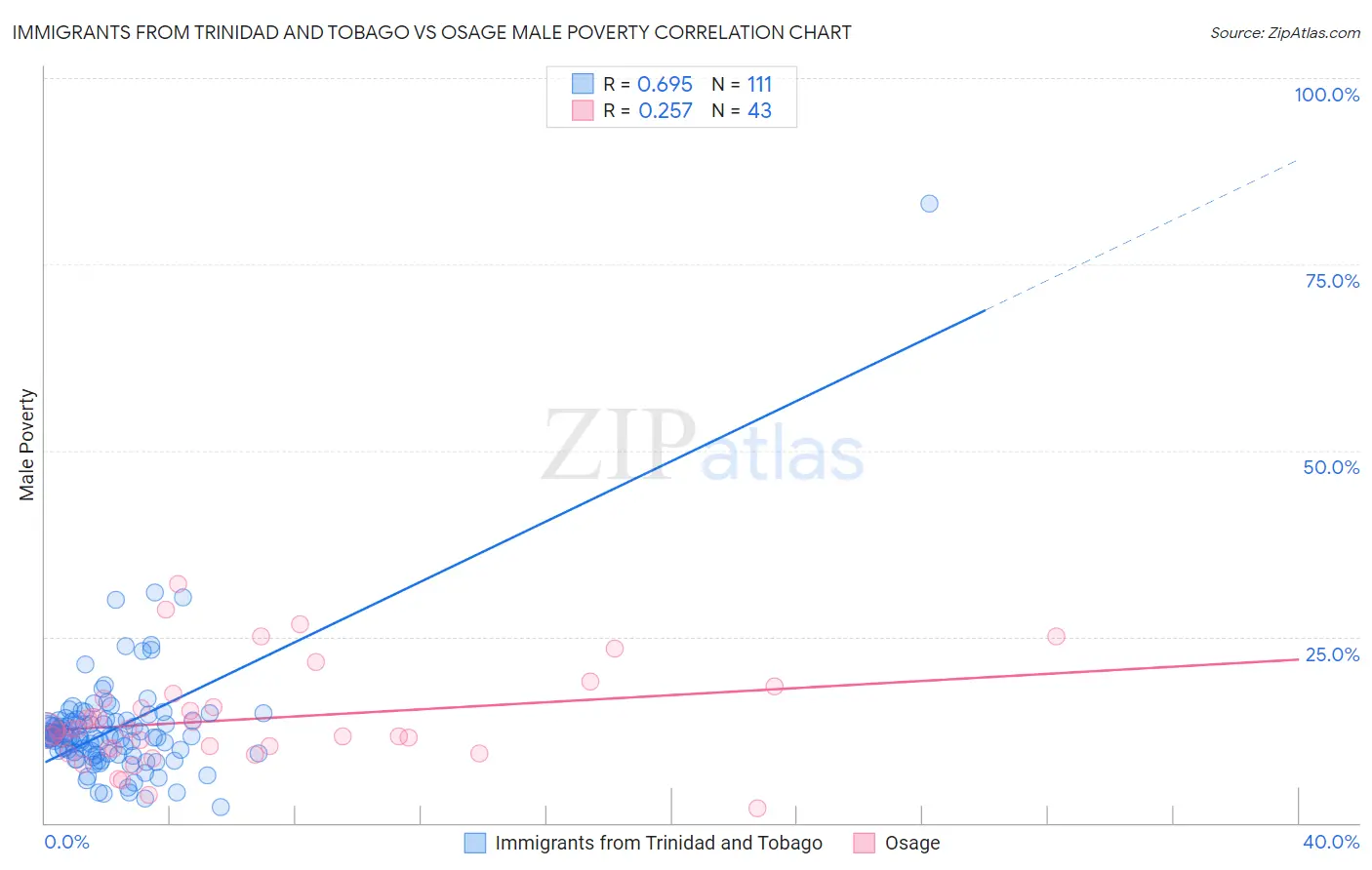 Immigrants from Trinidad and Tobago vs Osage Male Poverty