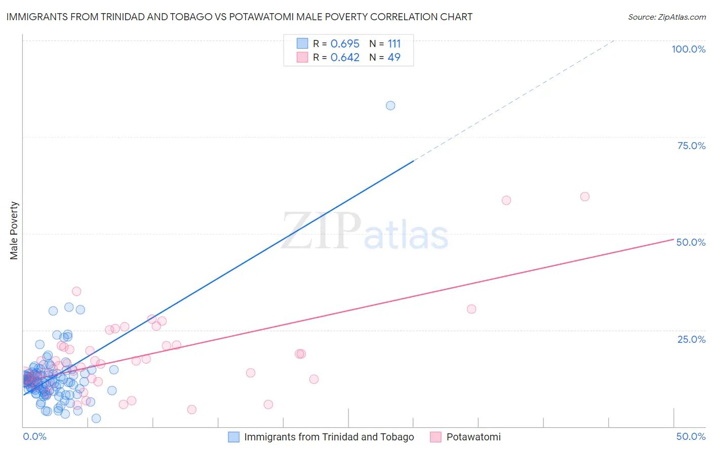 Immigrants from Trinidad and Tobago vs Potawatomi Male Poverty