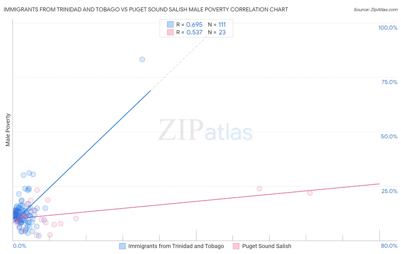 Immigrants from Trinidad and Tobago vs Puget Sound Salish Male Poverty