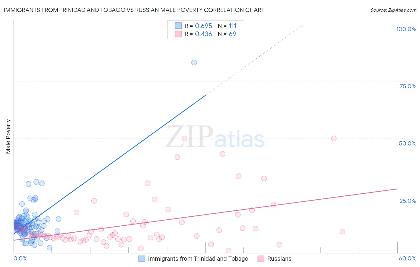 Immigrants from Trinidad and Tobago vs Russian Male Poverty