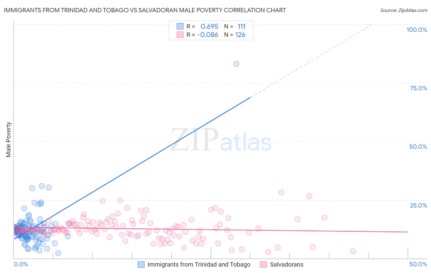 Immigrants from Trinidad and Tobago vs Salvadoran Male Poverty