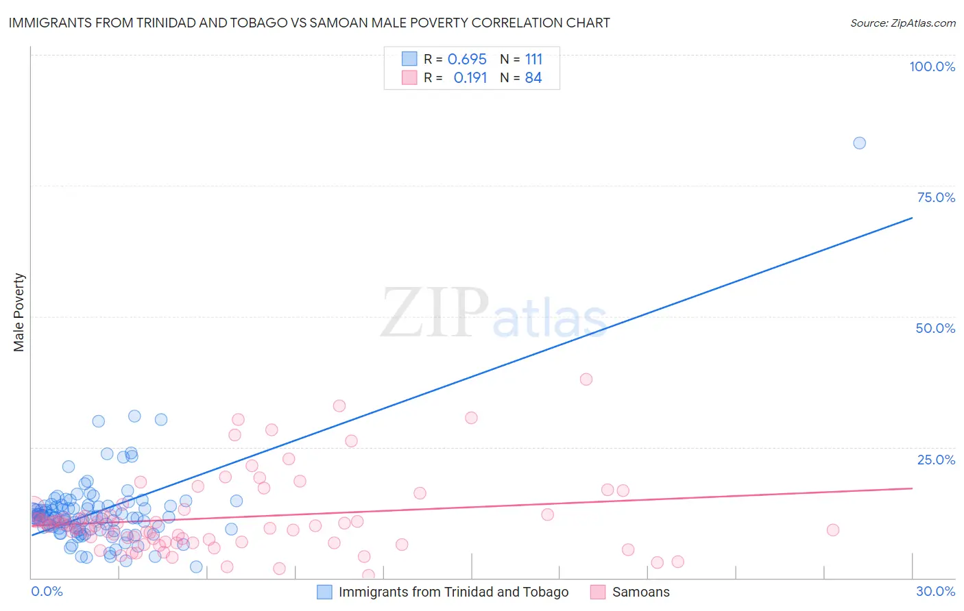 Immigrants from Trinidad and Tobago vs Samoan Male Poverty