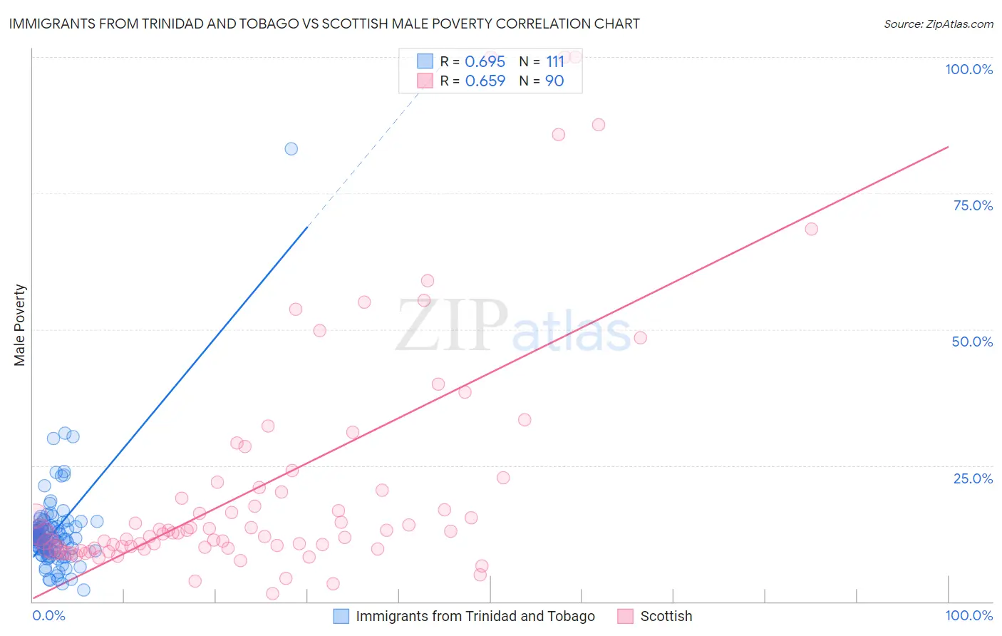 Immigrants from Trinidad and Tobago vs Scottish Male Poverty