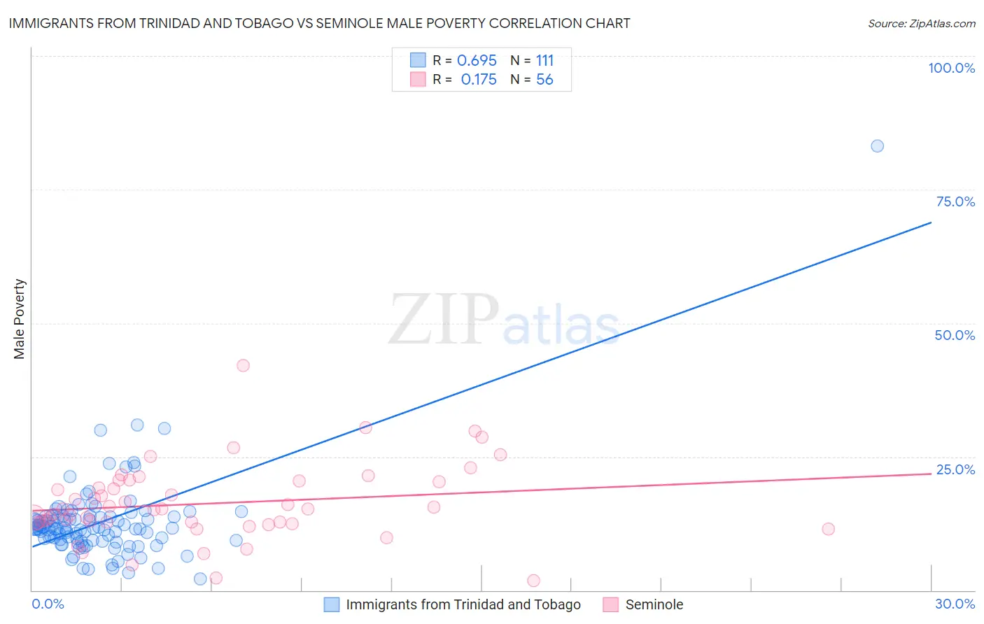 Immigrants from Trinidad and Tobago vs Seminole Male Poverty