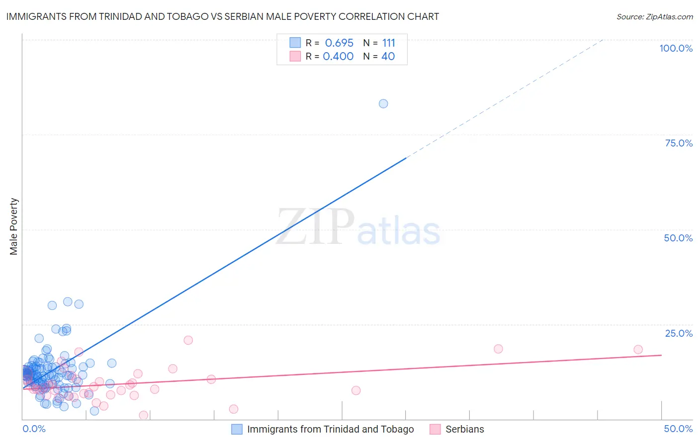 Immigrants from Trinidad and Tobago vs Serbian Male Poverty