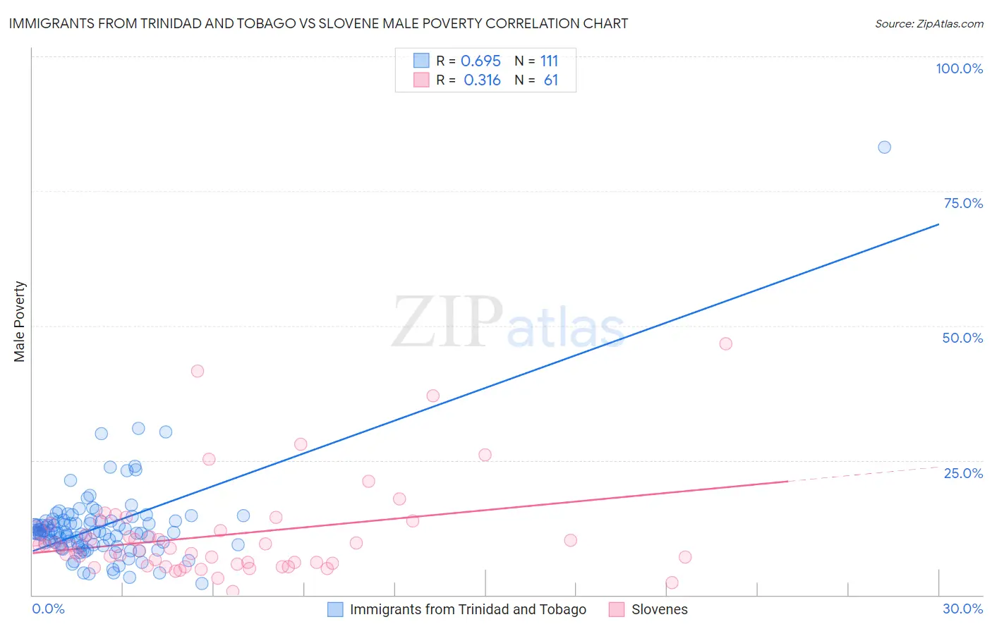 Immigrants from Trinidad and Tobago vs Slovene Male Poverty