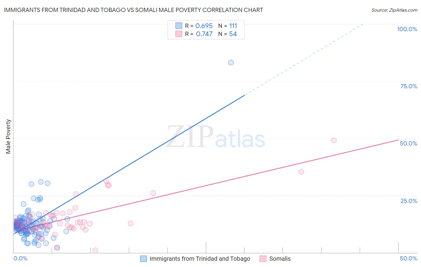 Immigrants from Trinidad and Tobago vs Somali Male Poverty